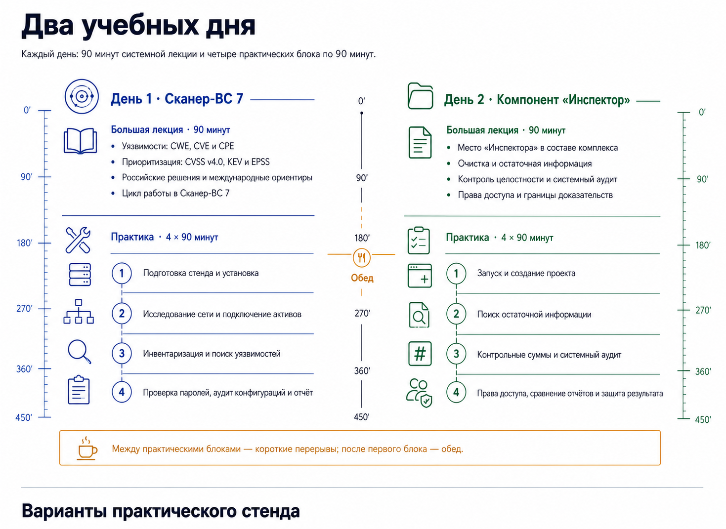 Расписание двух учебных дней: утром лекция, затем четыре практических блока; первый день посвящён Сканер-ВС, второй — компоненту Инспектор