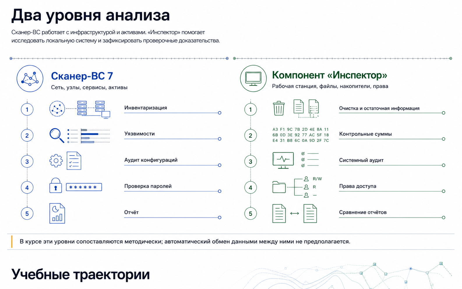 Сравнение двух уровней анализа: Сканер-ВС исследует сеть, активы и уязвимости, а Инспектор проверяет локальную систему, целостность, остаточную информацию и права доступа